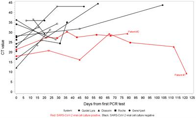 Isolation of SARS-CoV-2 in Viral Cell Culture in Immunocompromised Patients With Persistently Positive RT-PCR Results